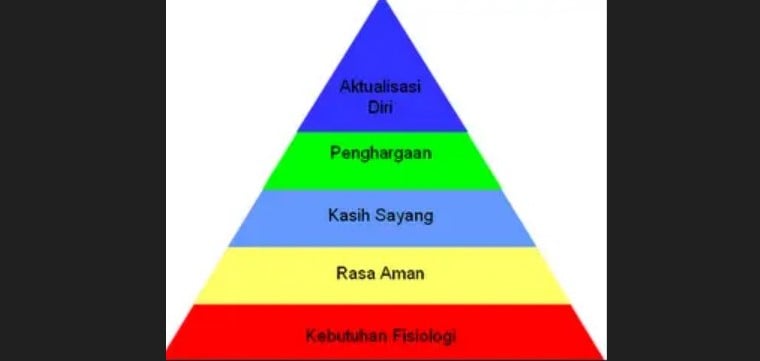 Teori Maslow