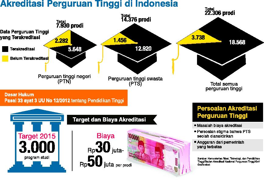 Infografis akreditasi perguruan tinggi pada tahun 2015