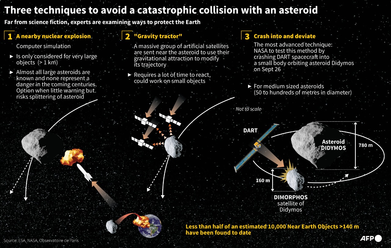 Grafik yang menunjukkan tiga teknik yang dipertimbangkan oleh para ilmuwan untuk menghindari tabrakan dahsyat antara Bumi dan asteroid 