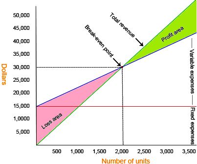 Grafik Break Even Point (BEP)