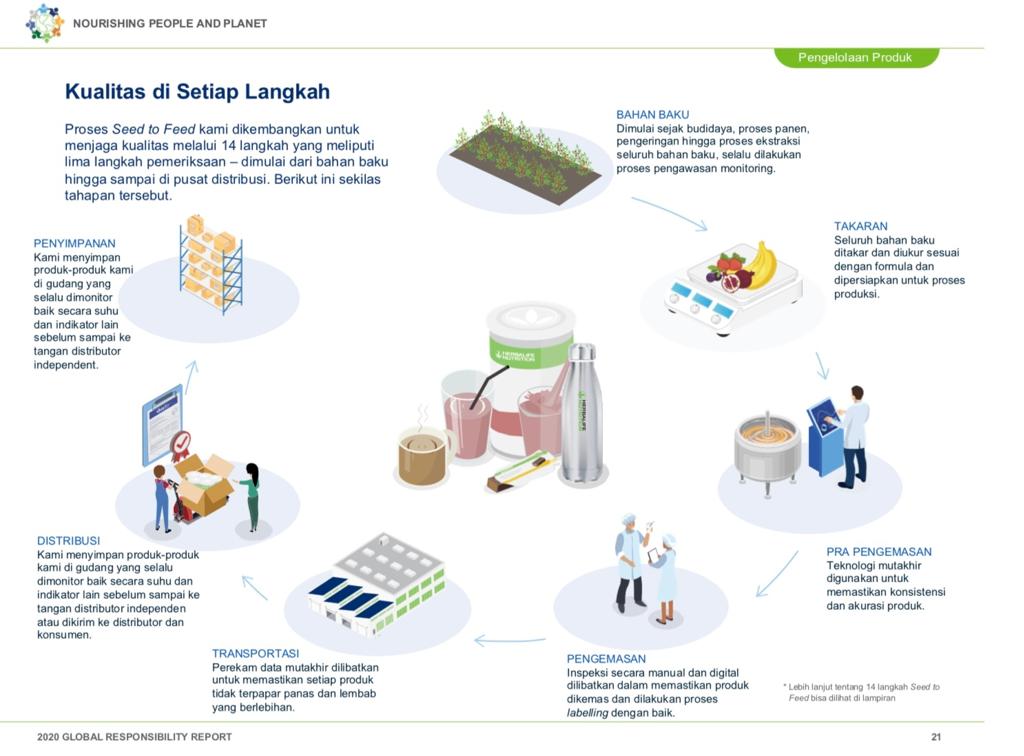 Lewat Proses Seed to Feed, Herbalife Komit Sediakan Produk Berkualitas untuk Konsumen