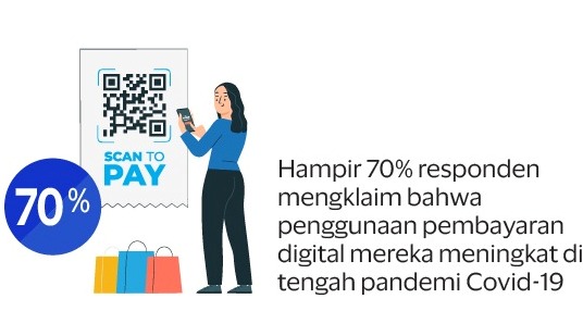 Visa mengungkapkan bahwa pembayaran digital semakin diterima oleh masyarakat Indonesia.