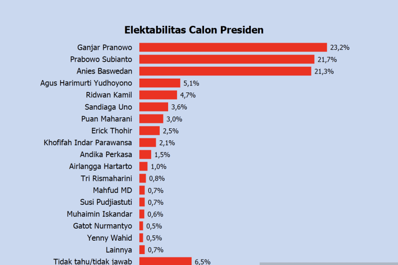Persaingan Elektabilitas Anies, Ganjar dan Prabowo Makin Ketat