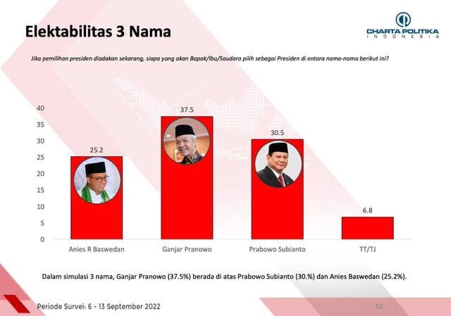 SMRC Sarankan PDIP Usung Capres yang Popoler untuk Kalahkan Anies 