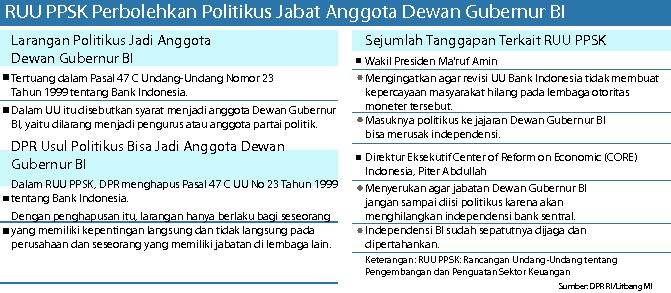  RUU PPSK Perbolehkan Politikus Jabat Anggota Dewan Gubernur BI