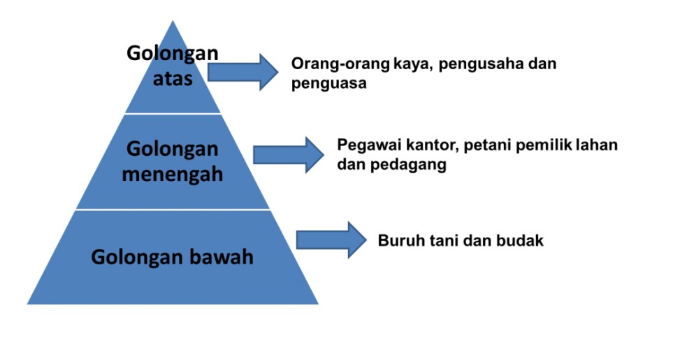 Stratifikasi sosial