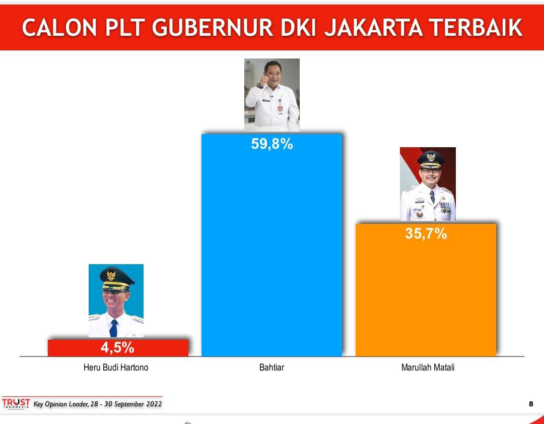 Hasil survei key opinion leader mengenai calon Pj Gubernur DKI Jakarta.