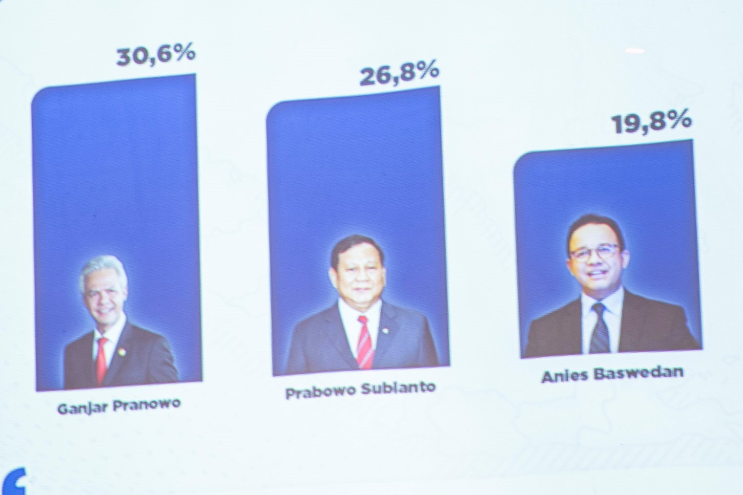 Layar menunjukkan elektabilitas tiga kandidat capres teratas yang dirilis oleh sebuah lembaga survei.
