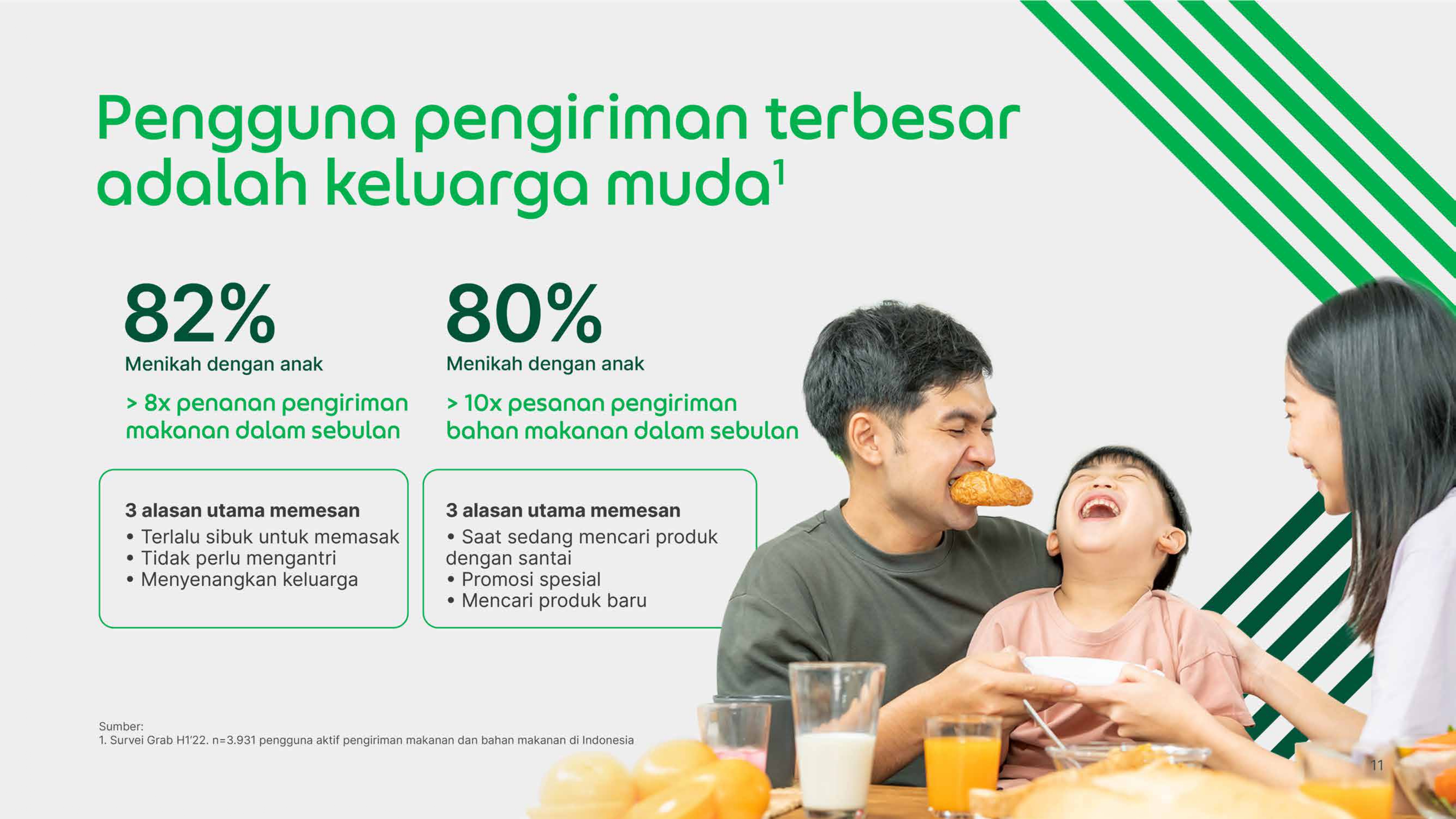 Sebanyak 82% keluarga muda dengan anak di Indonesia menggunakan layanan pesan-antar makanan lebih dari 8 kali dalam sebulan.