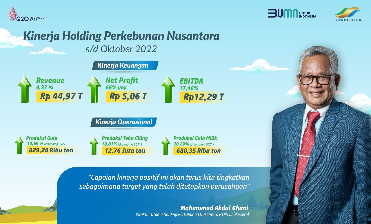 Kinerja Holding Perkebunan Nusantara PTPN III (Persero) hingga Oktober 2022