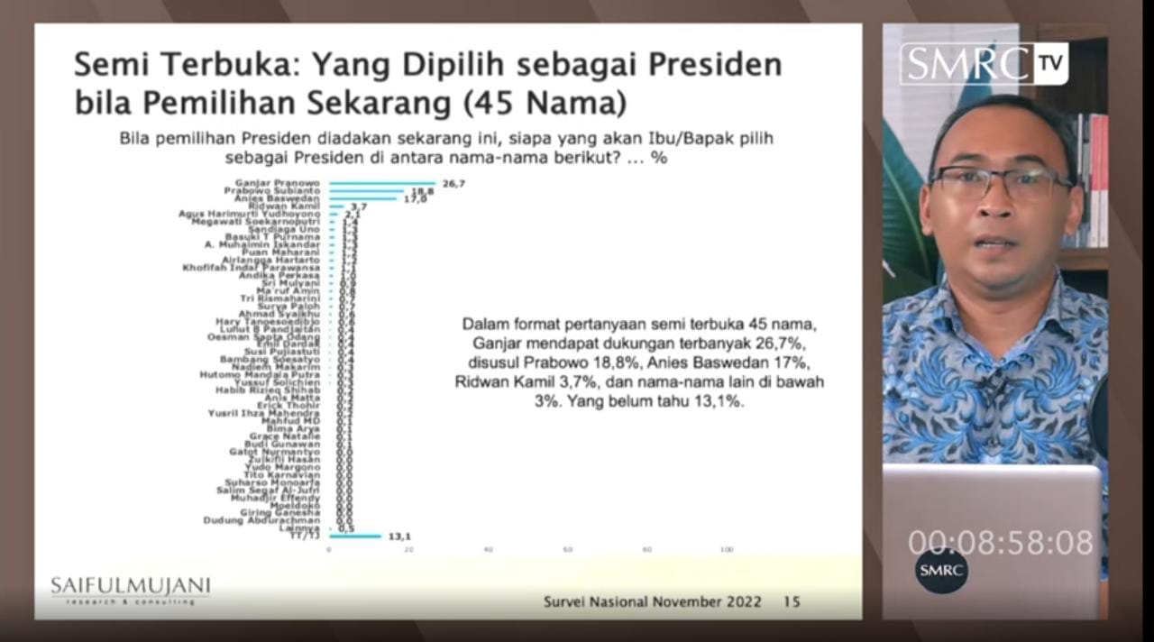 Hasil survei Lembaga Saiful Mujani Research and Consulting (SMRC) bertajuk 'Trend Dukungan Bakal Capres pasca Deklarasi'.