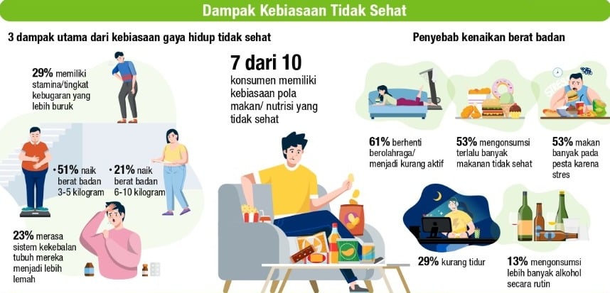 Grafis yang menunjukkan dampak kebiasan hidup tidak sehat.