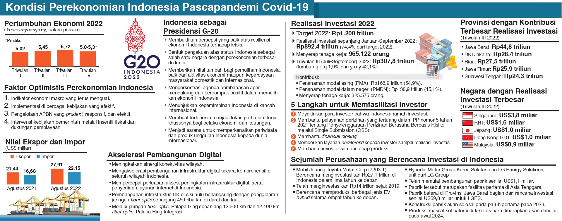 Kondisi Perekonomian Indonesia Pascapandemi Covid-19