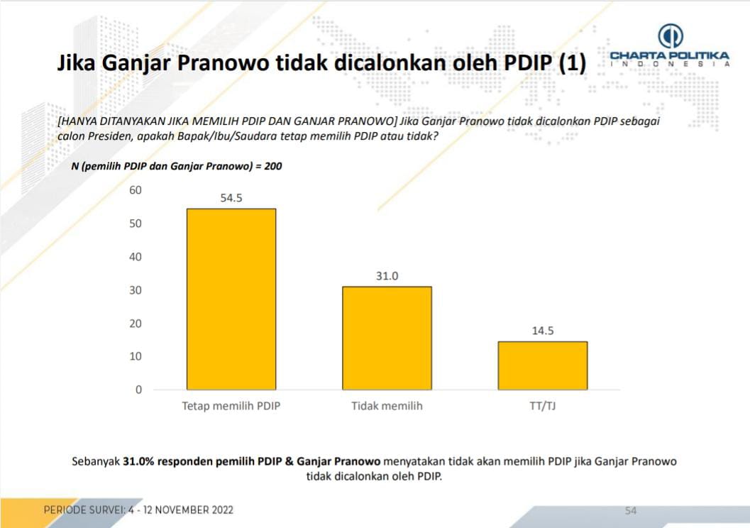 Survei Charta: PDIP Berpotensi Ditinggalkan Pemilih jika Abaikan Ganjar
