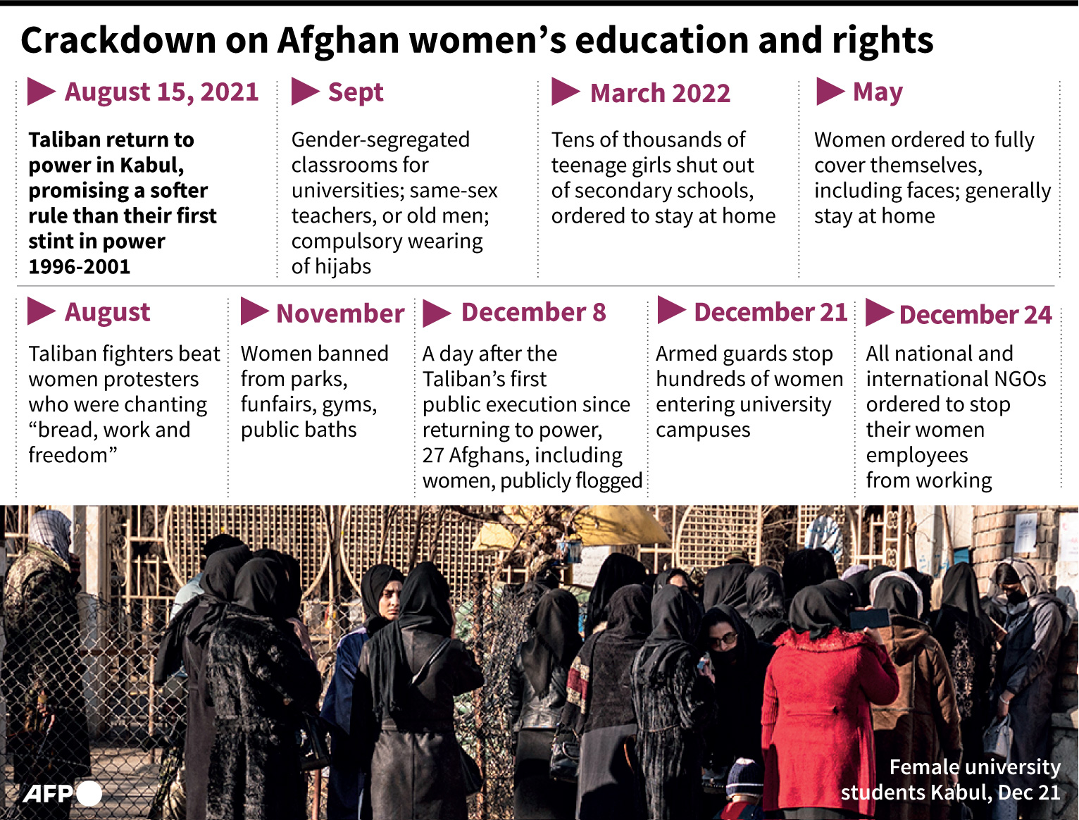 Timeline menunjukkan kebijakan Taliban garis keras terhadap pendidikan perempuan dan hak-hak perempuan di Afghanistan.