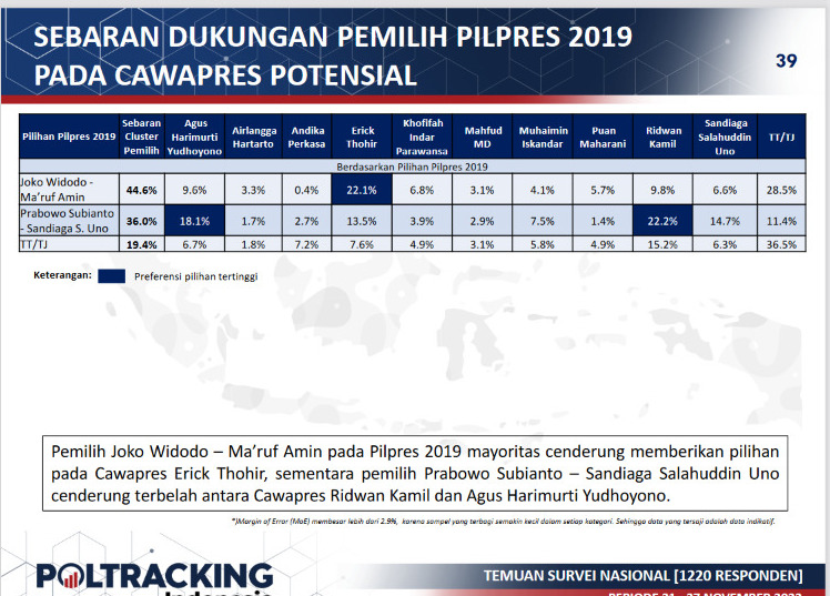 Grafis hasil survei Poltracking Indonesia