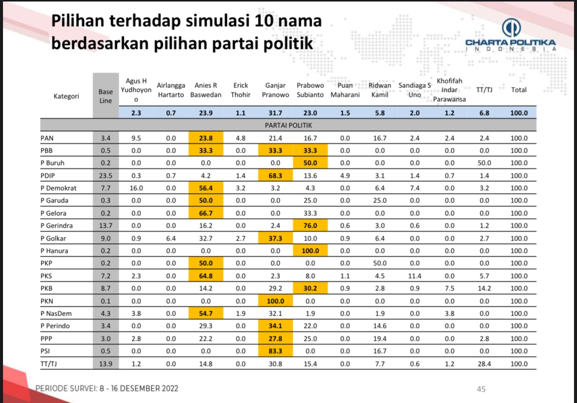 Hasil survei terbaru Charta Politika Indonesia terkait Capres 2024 'Pilihan Terhadap Simulasi 10 Nama Berdasarkan Pilihan Partai Politik