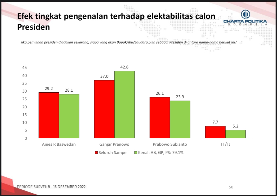 Grafis hasil survei Charta Politika