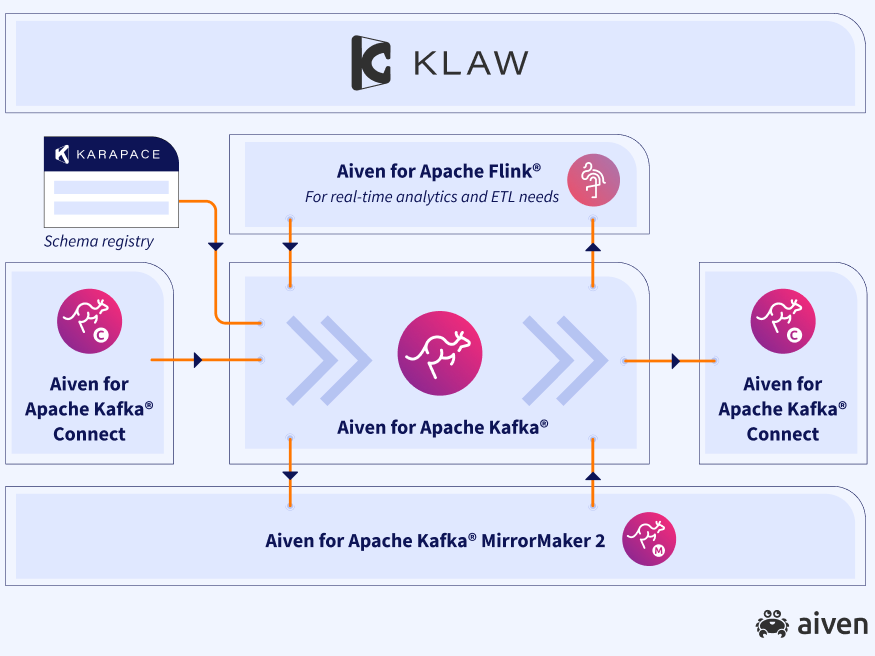 Aiven for Apache Flink ialah stream processing framework, dan Klaw, tools pengelolaan data untuk Apache Kafka.