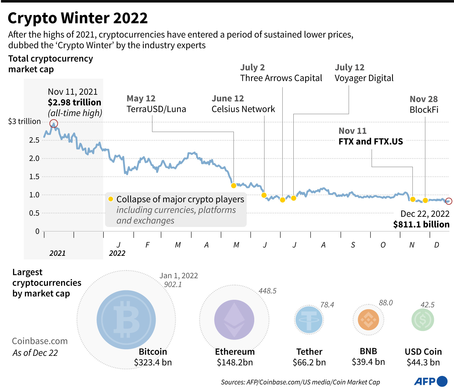 Grafik yang menunjukkan penurunan total kapitalisasi pasar 'cryptocurrency' pada tahun 2022.