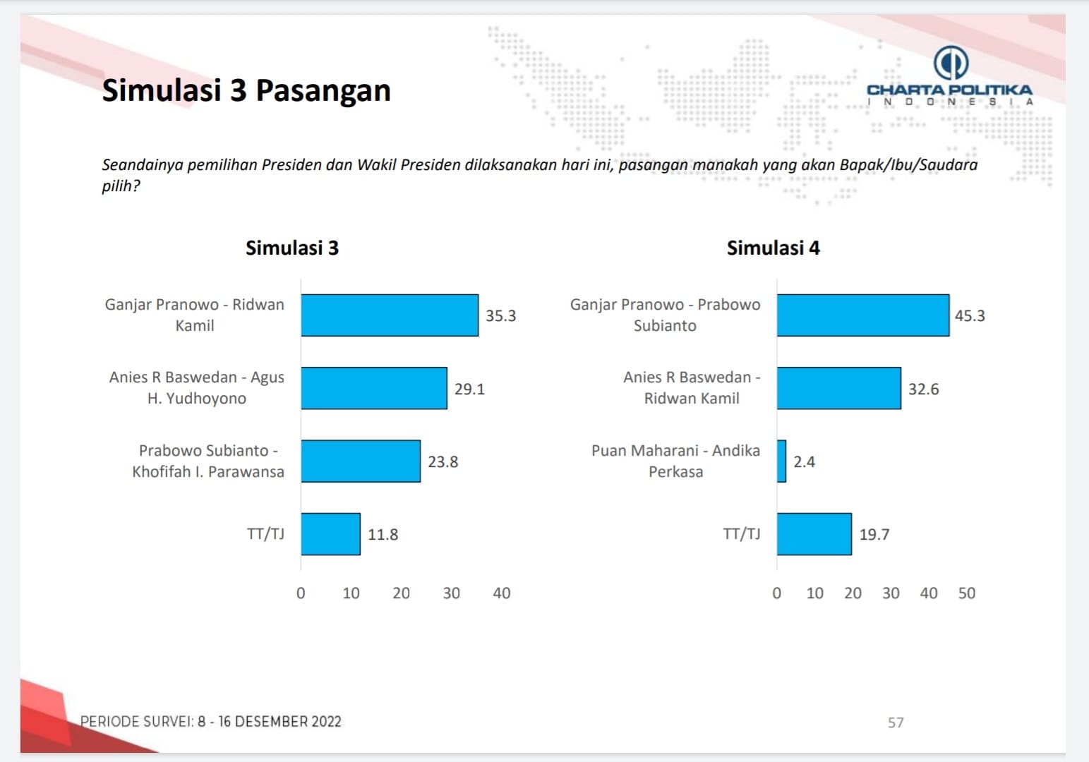 Grafis hasil survei Charta Politika