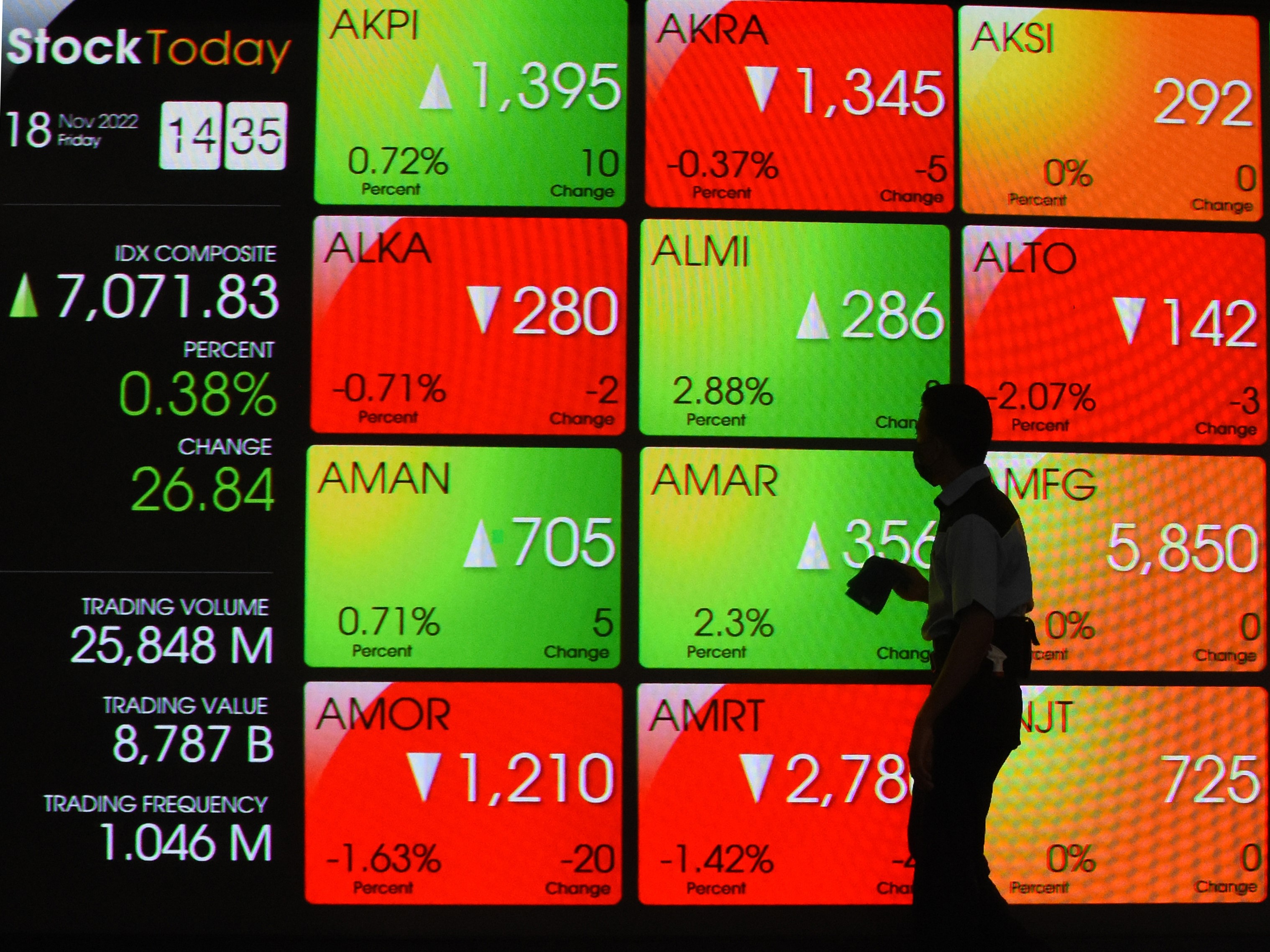 Pekerja membersihkan layar yang menampilkan informasi pergerakan harga saham di Bursa Efek Indonesia (BEI), Jakarta, Jumat (18/11/2022).