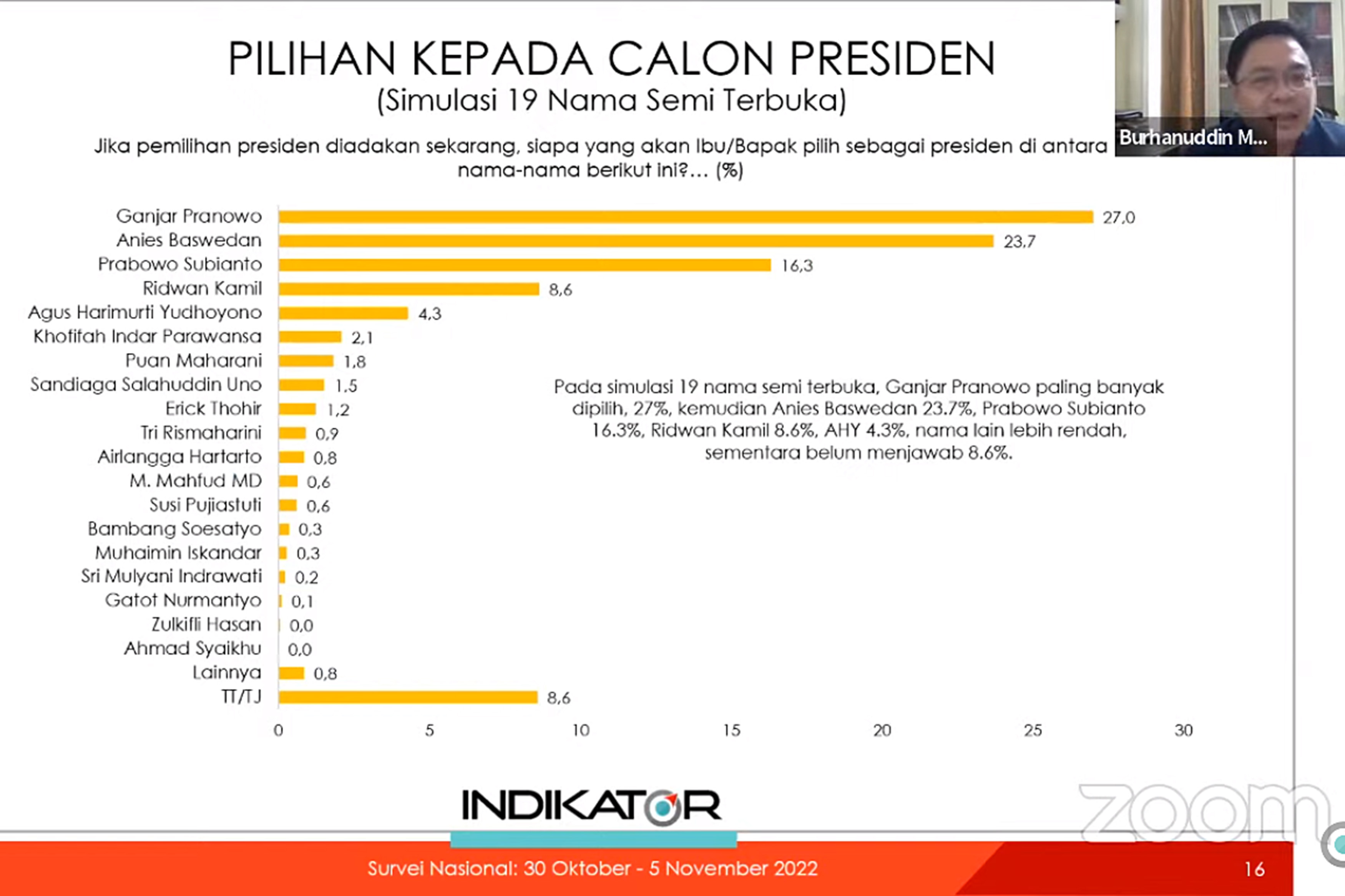 Survei Indikator: Ganjar dan Anies teratas dalam Elektabilitas