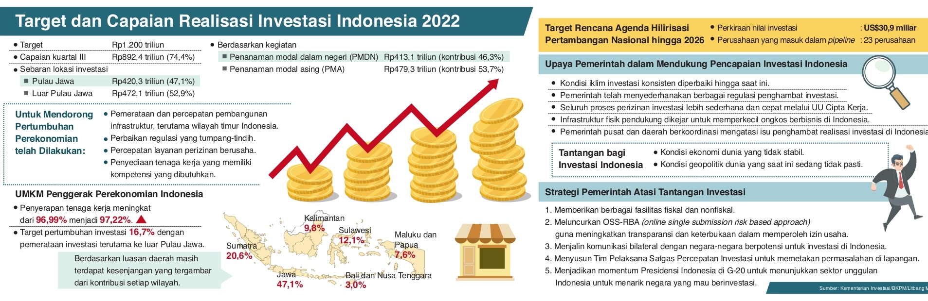 Target dan Capaian Realisasi Investasi Indonesia 2022.