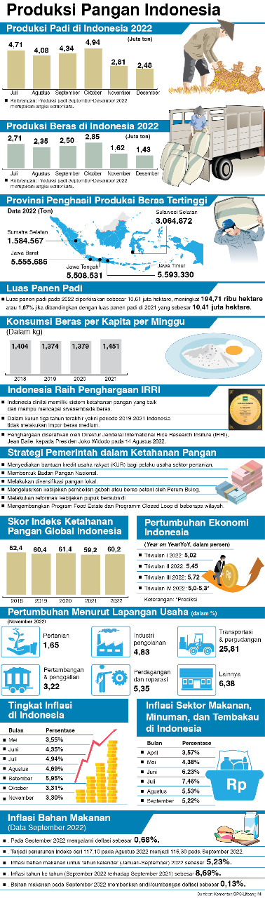 Produksi Pangan Indonesia.