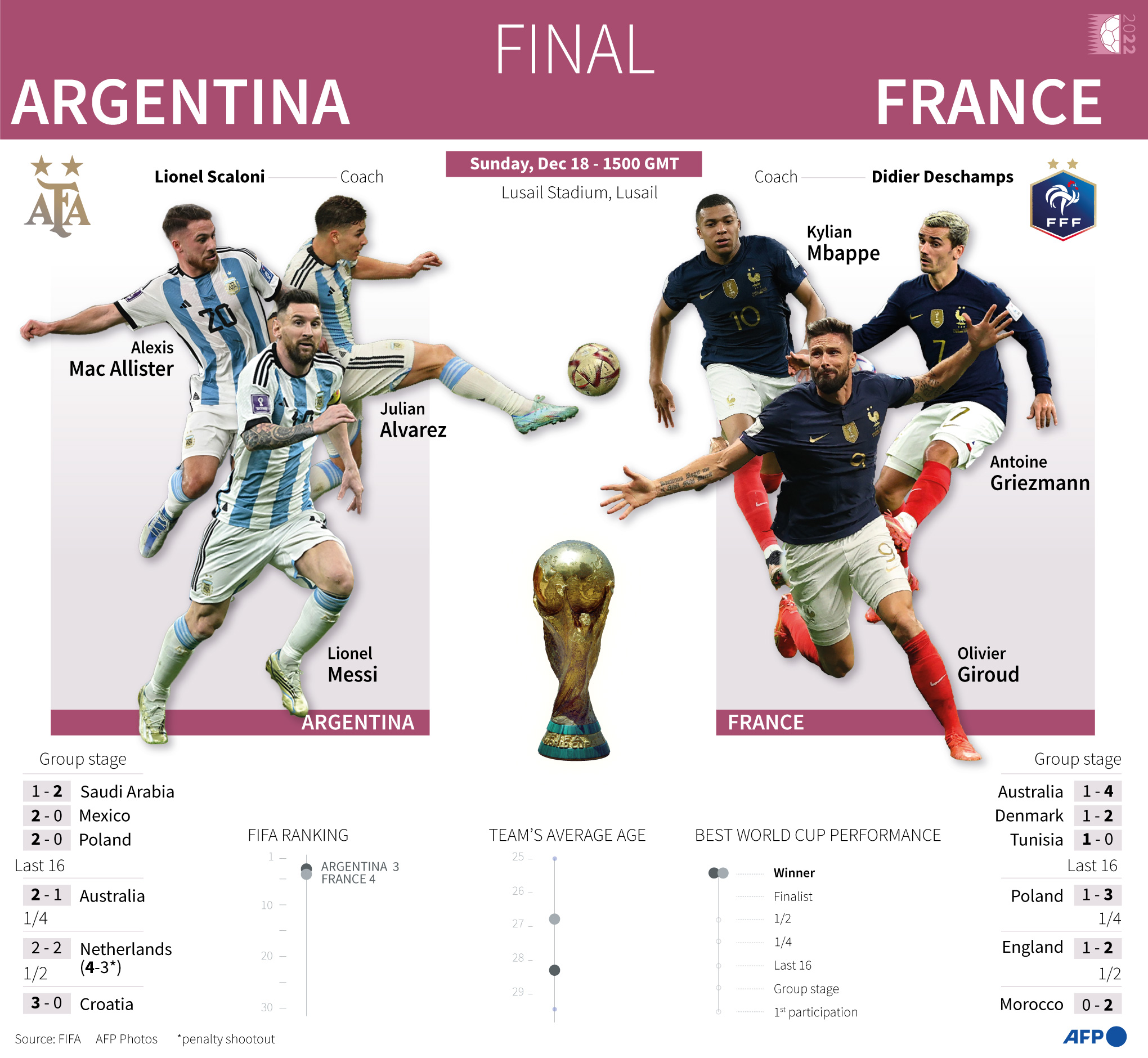 Final Piala Dunia 2022 Qatar di Stadion Lusail, Doha, Minggu (18/12) mempertemukan Argentina dan Prancis.