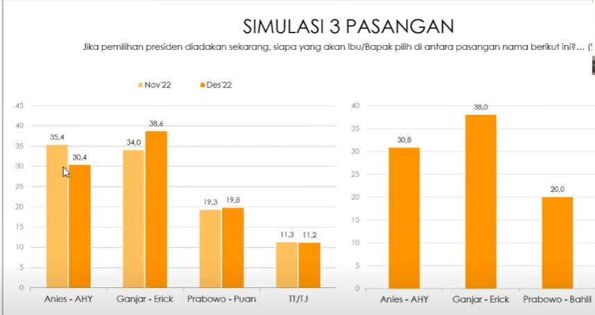 Grafis survei terbaru dari lembaga survei Indikator Politik Indonesia yang dirilis Rabu (4/1/2023)