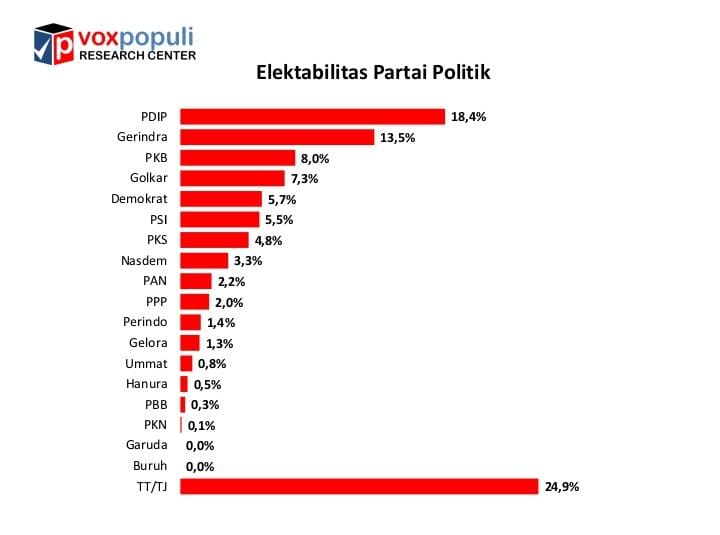 Hasil survei Voxpopuli terhadap elektabilitas partai politik