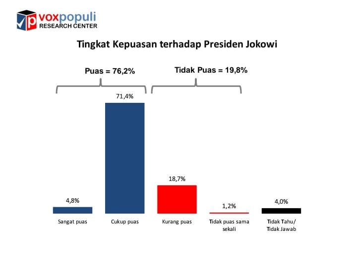 Hasil survei Voxpopuli atas kepuasan publik terhadap kinerja Presiden Joko Widodo