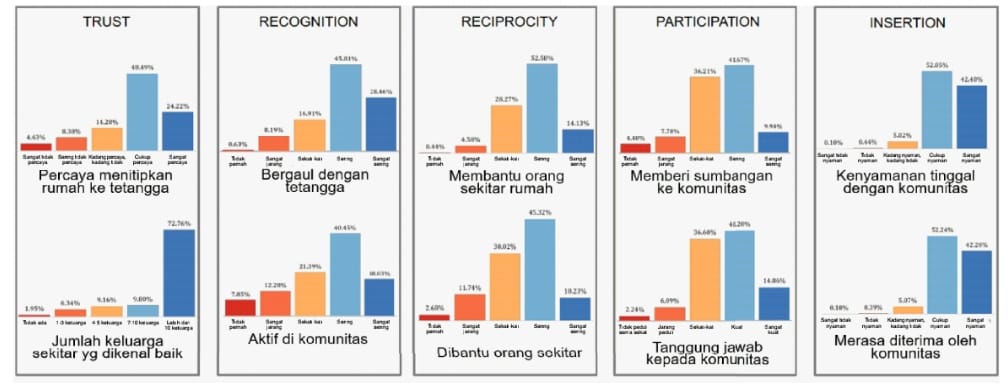 Gambar 1.5 Dimensi Kohesi Sosial.