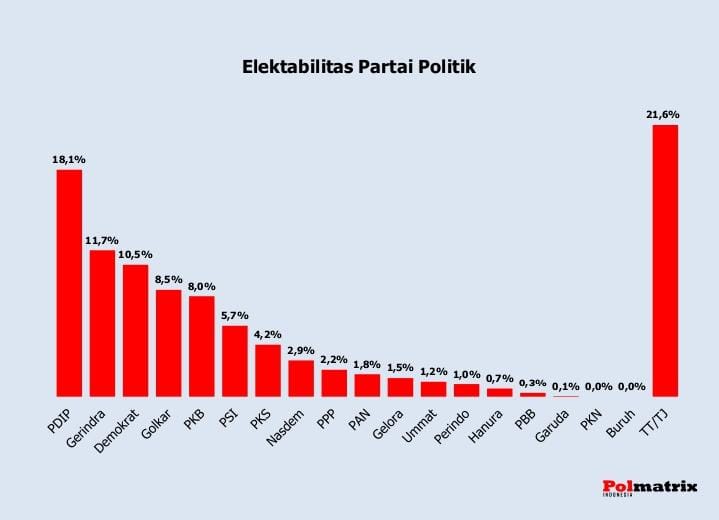 Survei Polmatrix terkait elektabilitas partai menuju Pemilu 2024