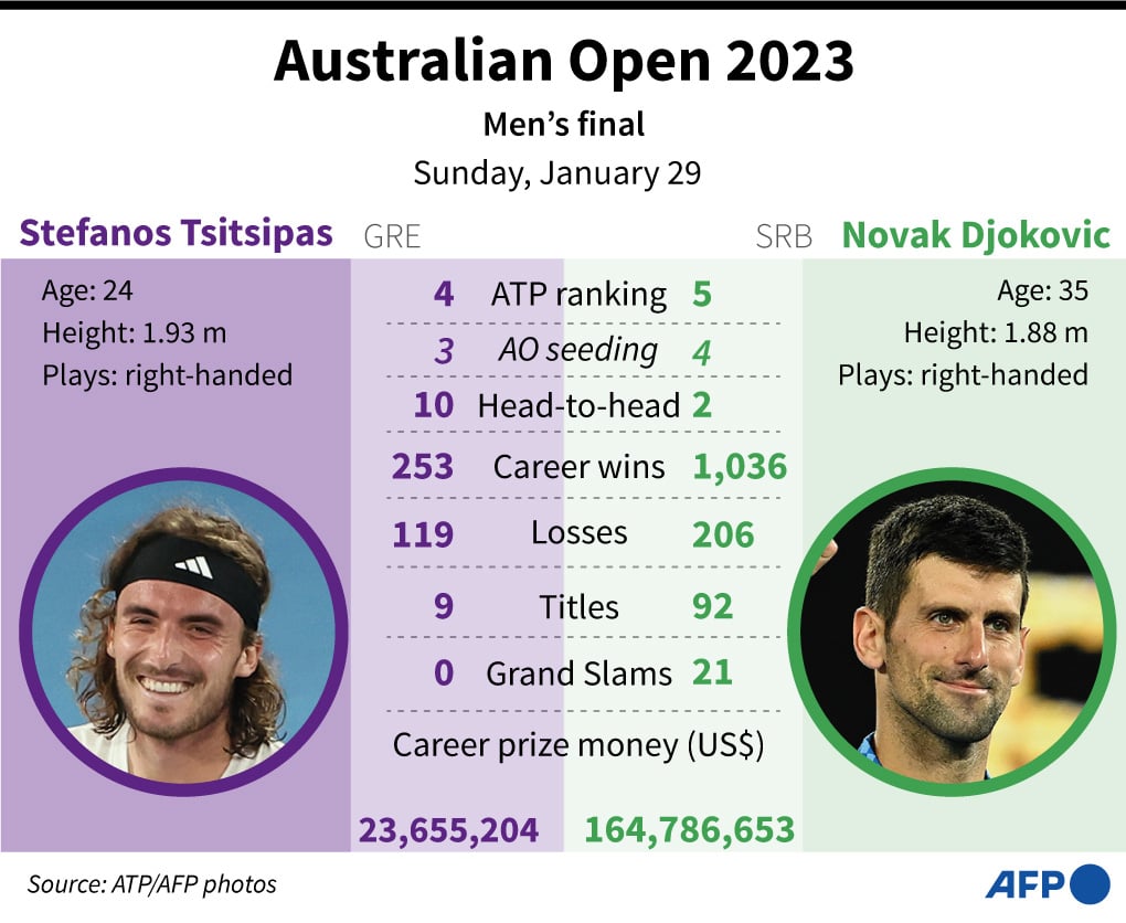 Profil head-to-head Novak Djokovic vs Stefanos Tsitsipas jelang final tunggal putra Australia Terbuka 2023.