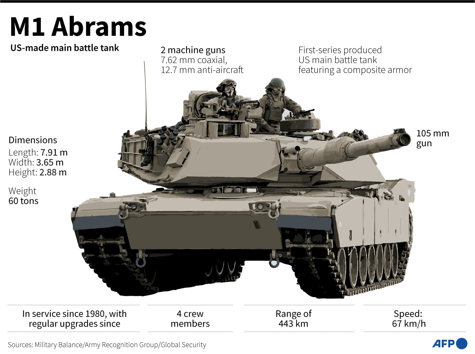 Tank Abrams M1 bantuan AS akan menjadi salah satu kekuatan militer Ukraina. 