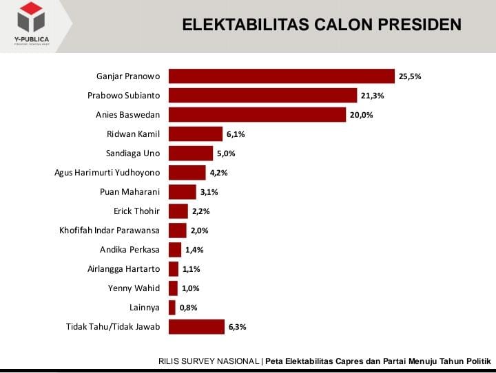 Survei nasional Y-Publica