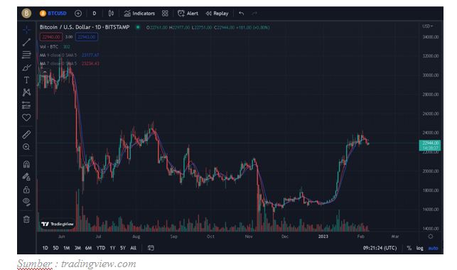 Nilai kripto khususnya Bitcoin (BTC) alami kenaikan.