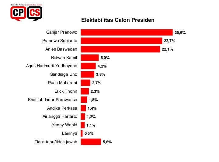  Survei Center for Political Communication Studies (CPCS)