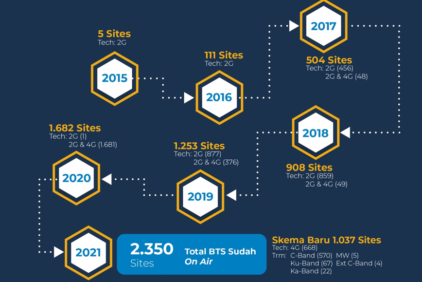 Perkembangan pembangunan BTS di daerah 3T (2015-2021).