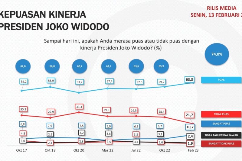 Hasil survei Populi Center untuk tingkat kepuasan masyarakat terhadap kinerja pemerintahan Presiden Joko Widodo.