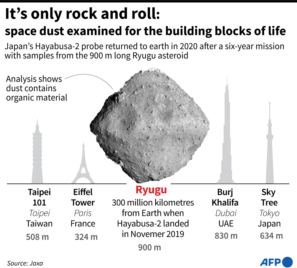 Perbandingan Asteroid Ryugu dengan struktur tertinggi di dunia. Debu asteroid ini mengandung bahan organik, kata para ilmuwan Jepang