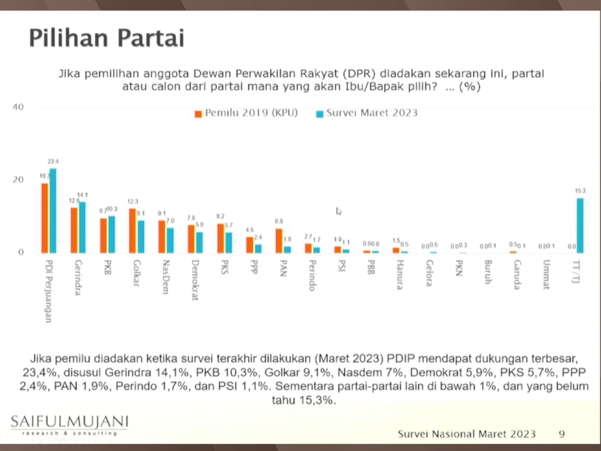 Hasil survei SMRC terkait elektabilitas parpol