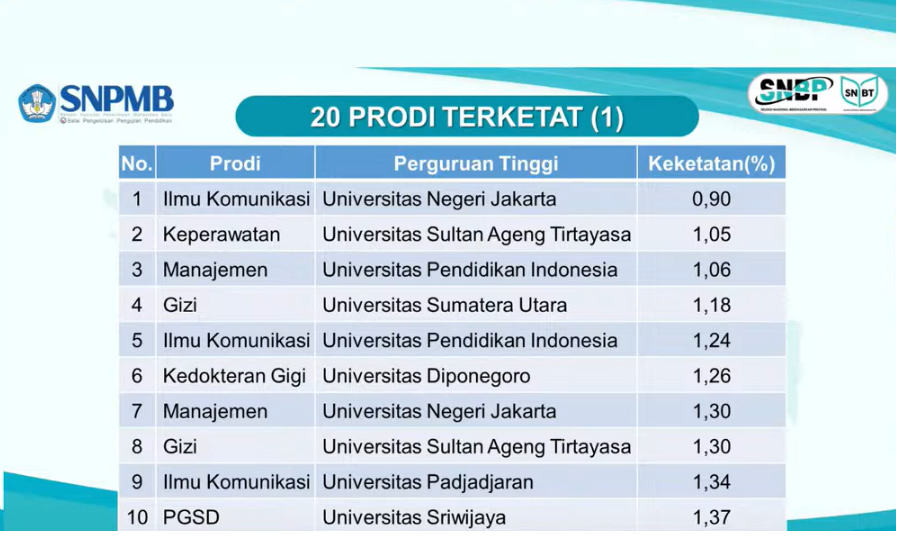 SNBP Tahun 2023 Loloskan 143.805 Siswa dan Ilmu Komunikasi menjadi prodi terketat.