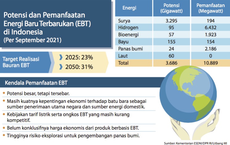 Potensi dan Pemanfaatan Energi Baru Terbarukan di Indonesia