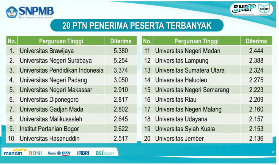 SNBP Tahun 2023 Loloskan 143.805 Siswa.