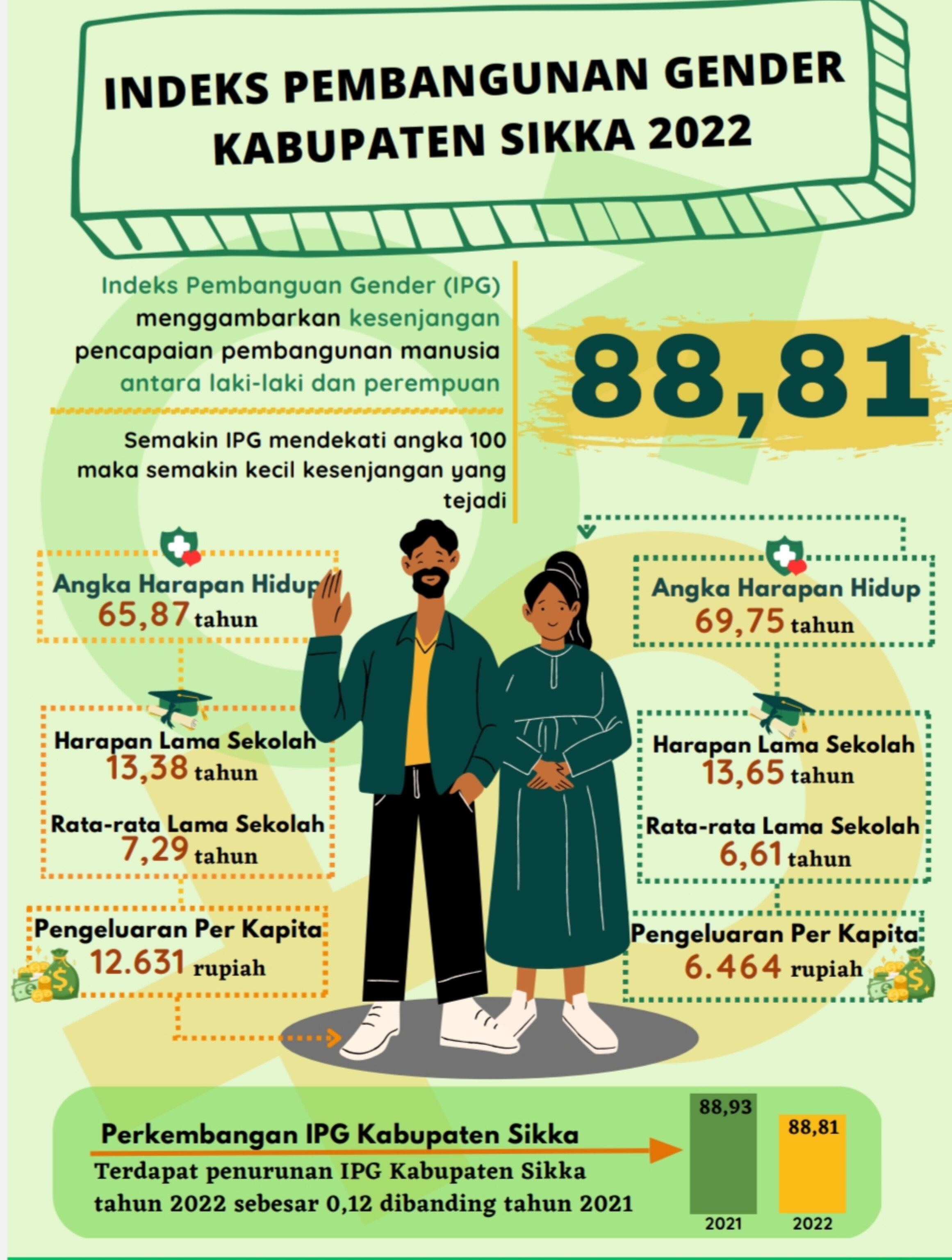 Grafis  skor Indeks Pembangunan Gender (IPG) di Kabupaten Sikka tahun 2022 