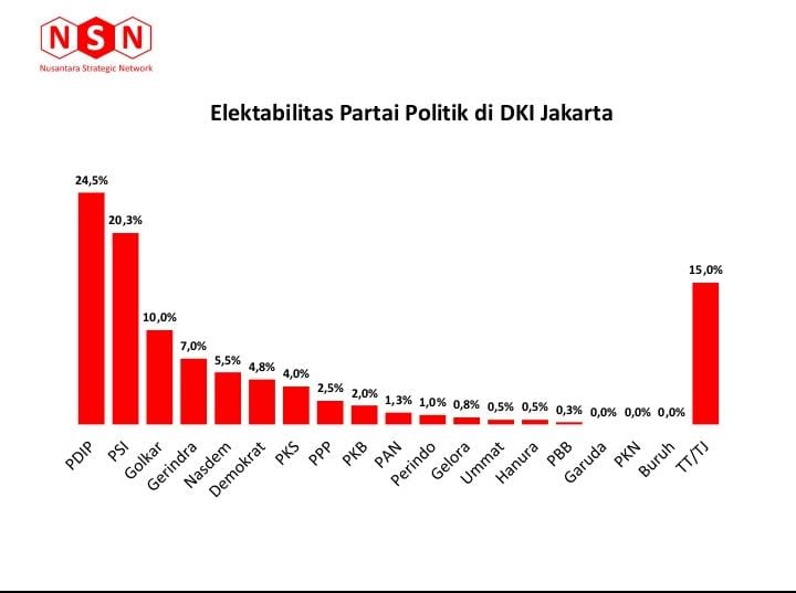 Hasil sUrvei Nusantara Strategic Network (NSN)