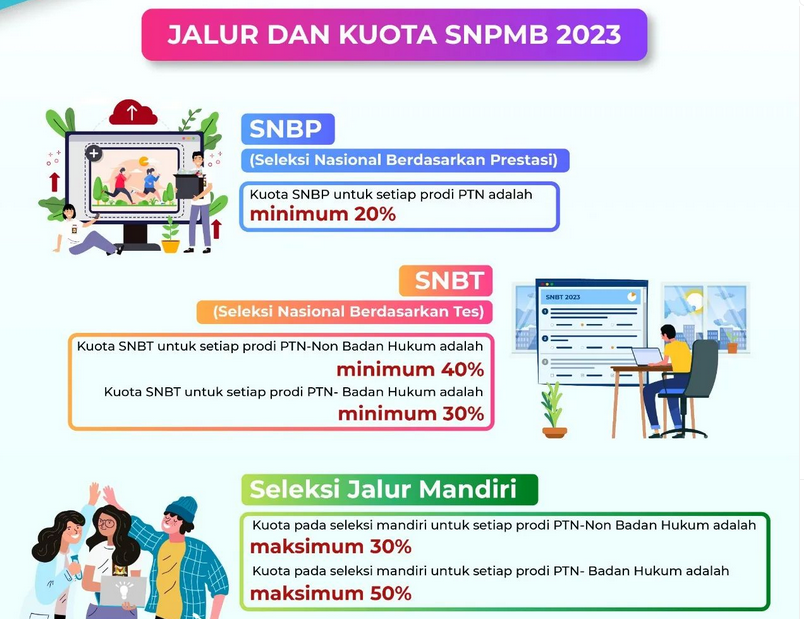 Jalur dan kuota SNPMB 2023.